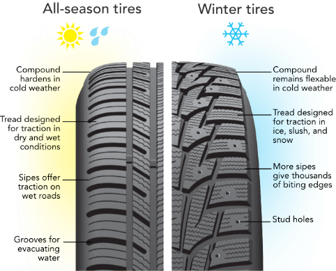 All-season tires vs Summer Tires