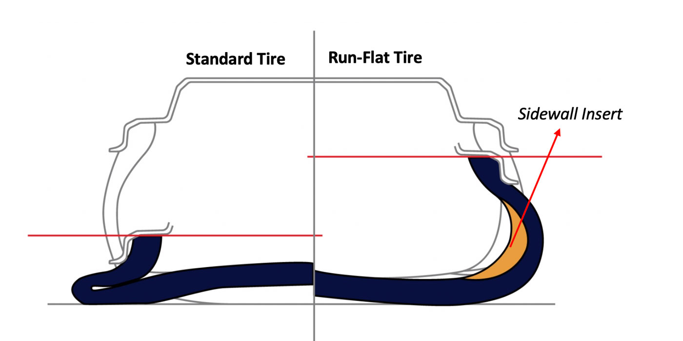 Are RunFlat Tires Right for You? An Honest Deep Dive · Tires Inspect